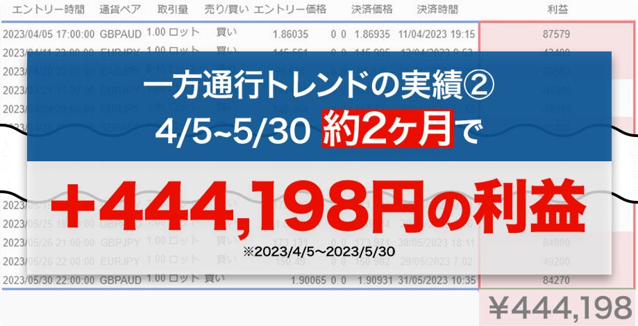 一方通行トレンドの実績②4/5~5/30 約2ヶ月で+444,198円の利益※2023/4/5~2023/5/30