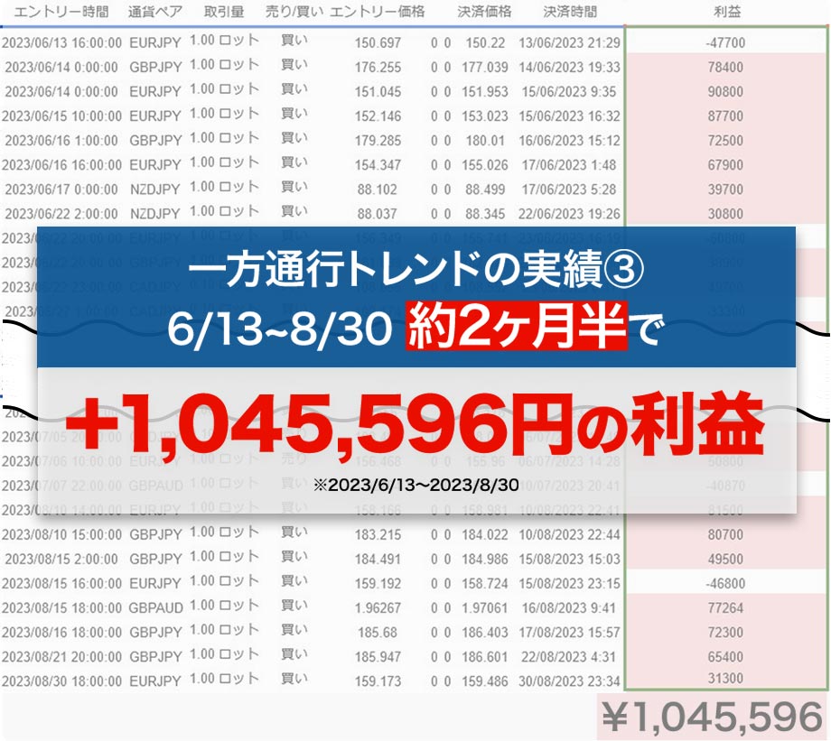 一方通行トレンドの実績③6/13~8/30 約2ヶ月半で+1,045,596円の利益※2023/6/13~2023/8/30