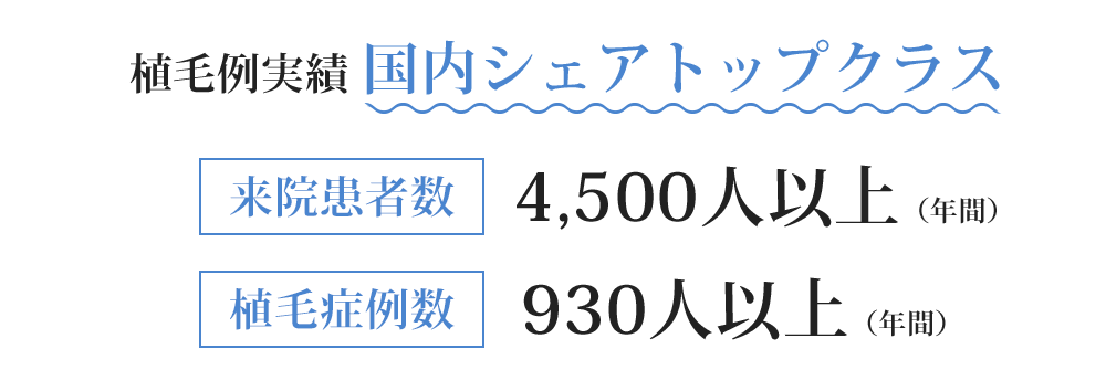 植毛例実績 国内シェアトップクラス来院患者数4,500人以上（年間）植毛症例数930人以上（年間）