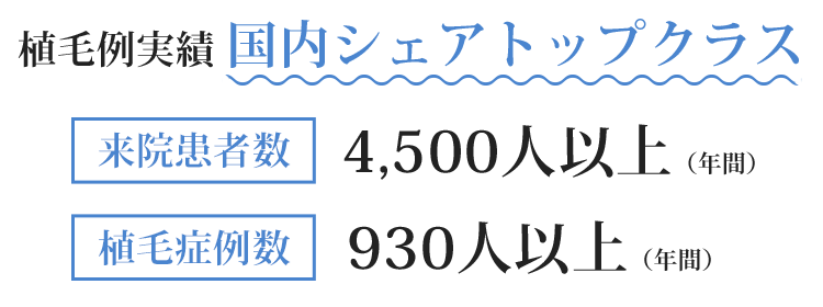 植毛例実績 国内シェアトップクラス来院患者数4,500人以上（年間）植毛症例数930人以上（年間）