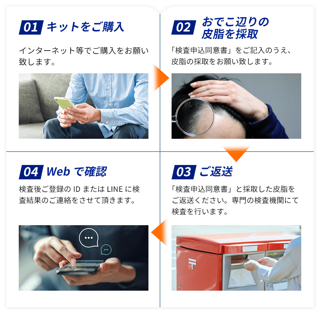 01キットをご購入インターネット等でご購入をお願い致します。02おでこ辺りの皮脂を採取「検査申込同意書」をご記入のうえ、皮脂の採取をお願い致します。03ご返送「検査申込同意書」と採取した皮脂をご返送ください。専門の検査機関にて検査を行います。04Webで確認検査後ご登録のIDまたはLINEに検査結果のご連絡をさせて頂きます。