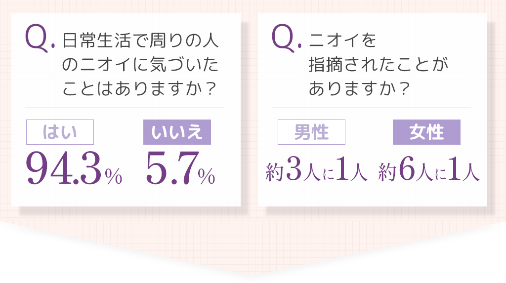 Q.日常生活で周りの人のニオイに気づいたことはありますか？はい94.3％いいえ5.7％Q.ニオイを指摘されたことがありますか？男性約3人に1人女性約6人に1人