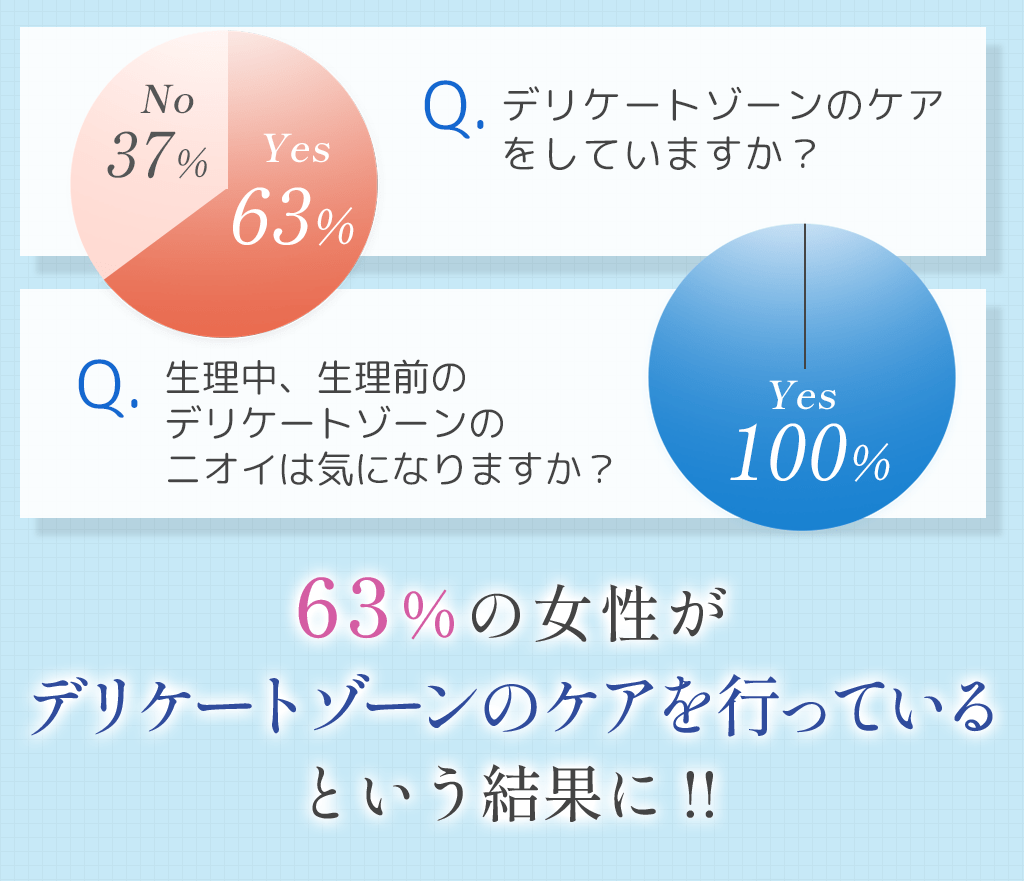 Q.デリケートゾーンのケアをしていますか？Q.生理中、生理前のデリケートゾーンのニオイは気になりますか？63％の女性がデリケートゾーンのケアを行っているという結果に!!