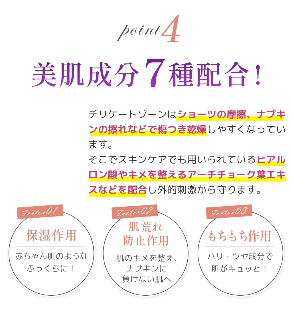 point4美肌成分7種配合!デリケートゾーンはショーツの摩擦、ナプキンの擦れなどで傷つき乾燥しやすくなっています。そこでスキンケアでも用いられているヒアルロン酸やキメを整えるアーチチョーク葉エキスなどを配合し外的刺激から守ります。Factor01保湿作用赤ちゃん肌のようなふっくらに！Factor02肌荒れ防止作用肌のキメを整え、ナプキンに負けない肌へFactor03もちもち作用ハリ・ツヤ成分で肌がキュッと！