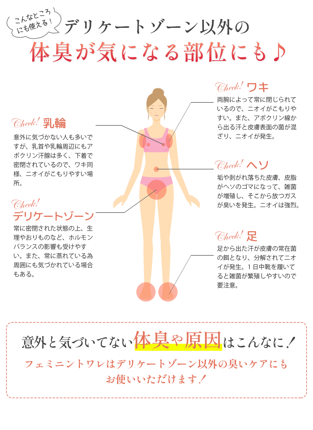 こんなところにも使える！デリケートゾーン以外の体臭が気になる部位にも♪乳輪意外に気づかない人も多いですが、乳首や乳輪周辺にもアポクリン汗腺は多く、下着で密閉されているので、ワキ同様、ニオイがこもりやすい場所。デリケートゾーン常に密閉された状態の上、生理やおりものなど、ホルモンバランスの影響も受けやすい。また、常に蒸れている為周囲にも気づかれている場合もある。ワキ両腕によって常に閉じられているので、ニオイがこもりやすい。また、アポクリン線から出る汗と皮膚表面の菌が混ざり、ニオイが発生。ヘソ垢や剥がれ落ちた皮膚、皮脂がヘソのゴマになって、雑菌が増殖し、そこから放つガスが臭いを発生。ニオイは強烈。足足から出た汗が皮膚の常在菌の餌となり、分解されてニオイが発生。1日中靴を履いてると雑菌が繁殖しやすいので要注意。