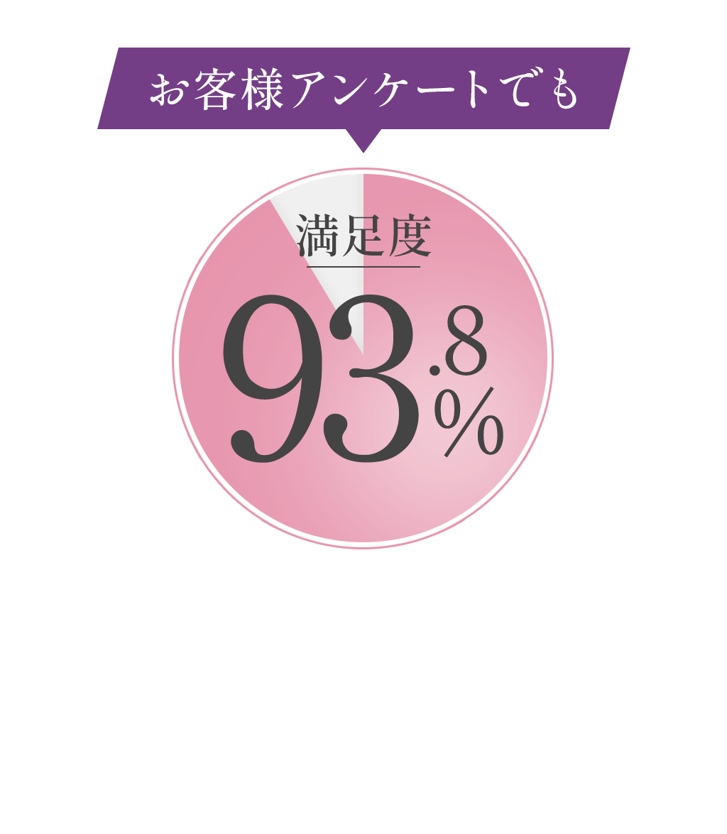 お客様アンケートでも満足度93.8％実際にご使用いただいた多くの方から感謝のお声をたくさん届いたおります。