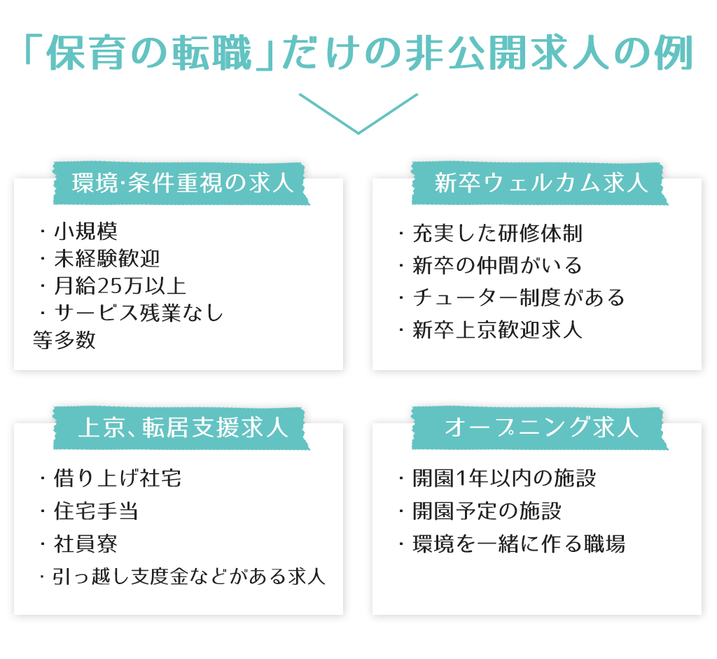 「保育の転職」だけの非公開求人の例環境・条件重視の求人・小規模・未経験歓迎・月給25万以上・サービス残業なし等多数新卒ウェルカム求人・充実した研修体制・新卒の仲間がいる・チューター制度がある・新卒上京歓迎求人上京、転居支援求人・借り上げ社宅・住宅手当・社員寮・引っ越し支度金などがある求人オープニング求人・開園1年以内の施設・開園予定の施設・環境を一緒に作る職場