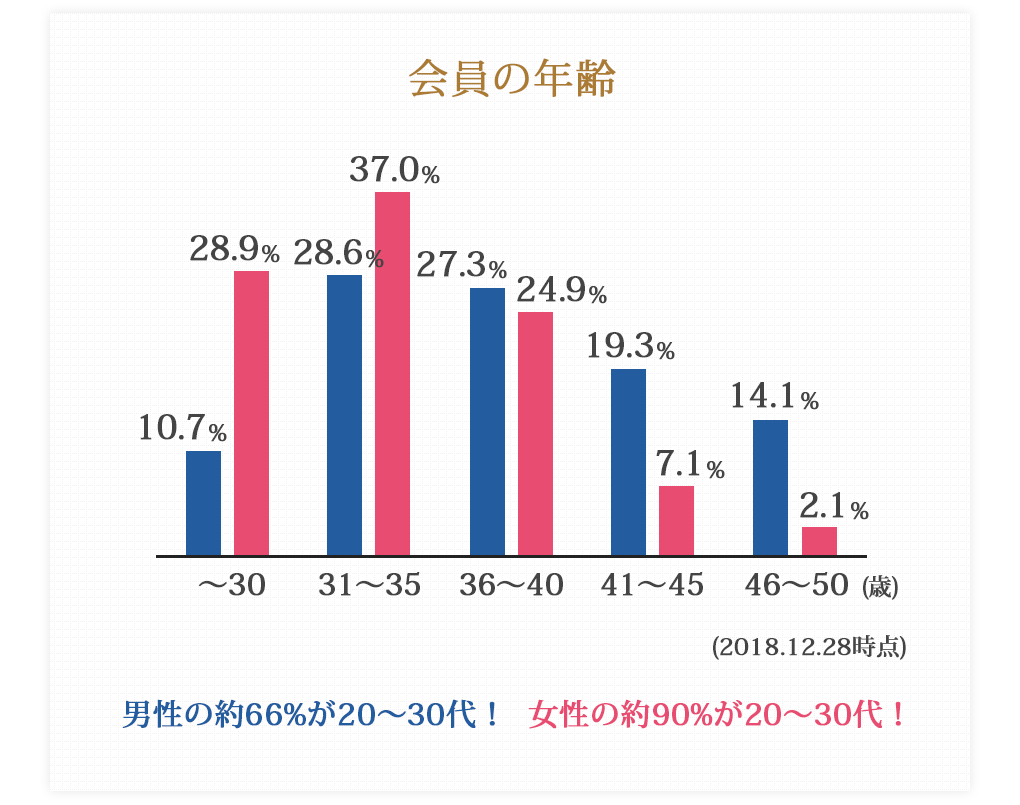 会員の年齢