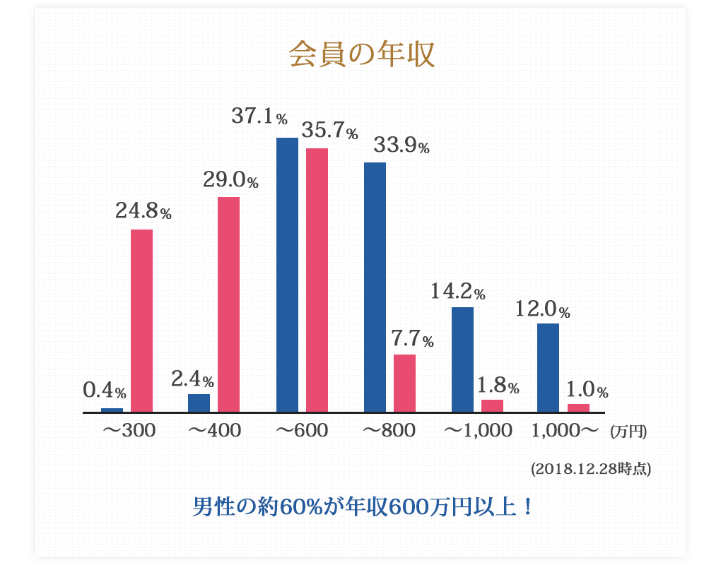会員の年収