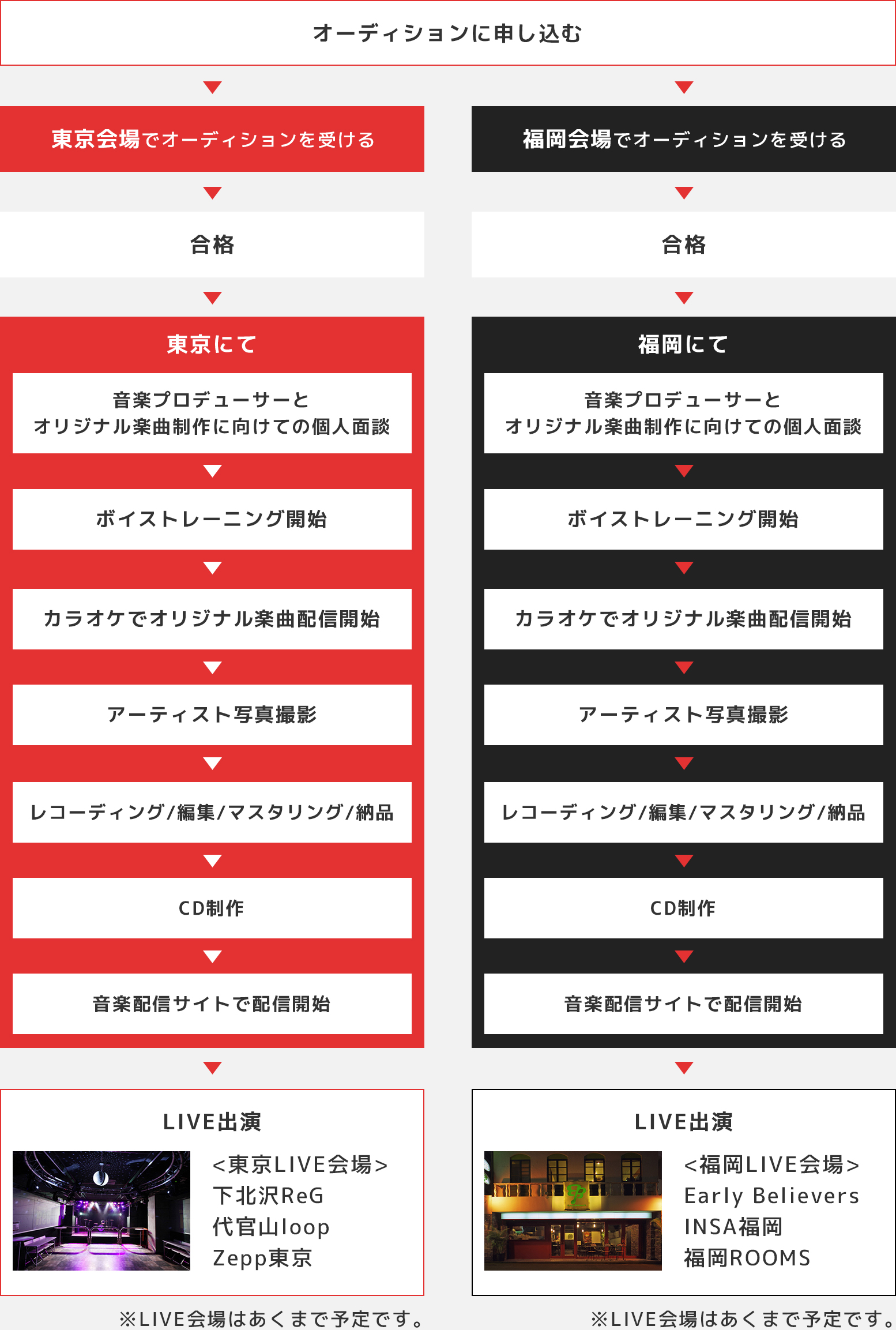 オーディション合格後の流れ