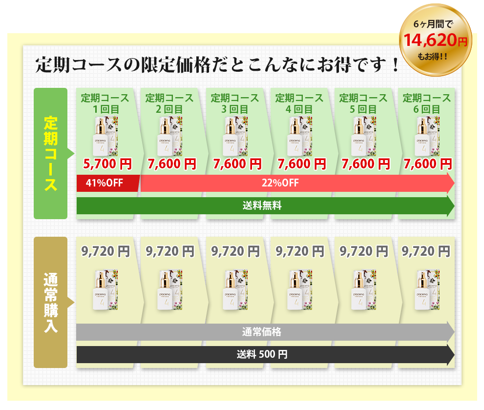 定期コースの限定価格だとこんなにお得です！6ヶ月間で14,620円もお得！！