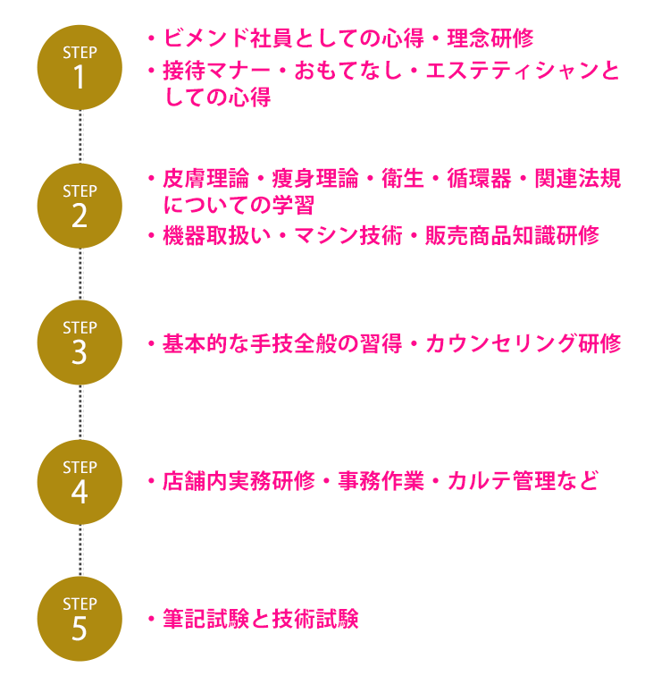 ・ビメンド社員としての心得・理念研修・接待マナー・おもてなし・エステティシャンとしての心得・皮膚理論・痩身理論・衛生・循環器・関連法規についての学習・機器取扱い・マシン技術・販売商品知識研修・基本的な手技全般の習得・カウンセリング研修・店舗内実務研修・事務作業・カルテ管理など・筆記試験と技術試験