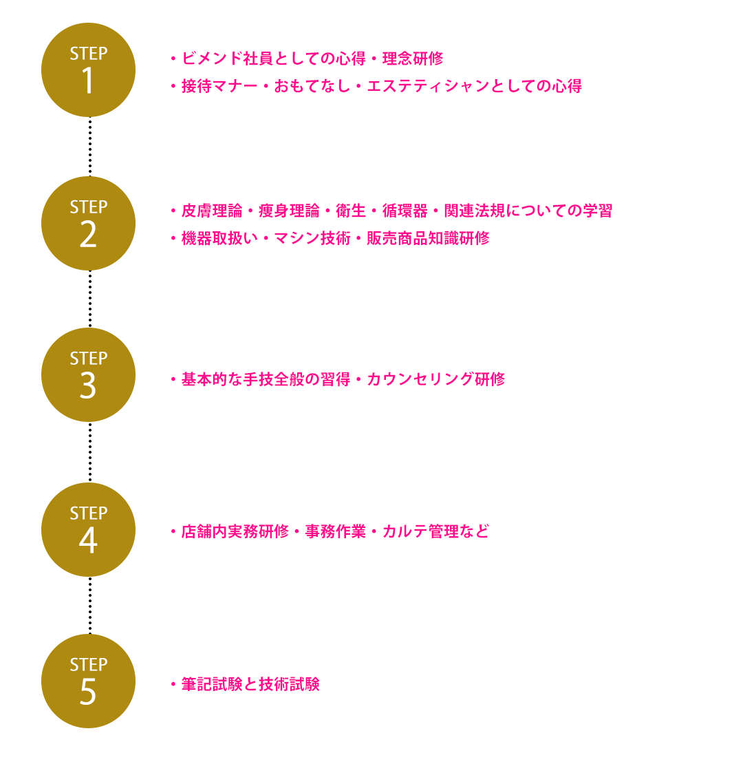 ・ビメンド社員としての心得・理念研修・接待マナー・おもてなし・エステティシャンとしての心得・皮膚理論・痩身理論・衛生・循環器・関連法規についての学習・機器取扱い・マシン技術・販売商品知識研修・基本的な手技全般の習得・カウンセリング研修・店舗内実務研修・事務作業・カルテ管理など・筆記試験と技術試験